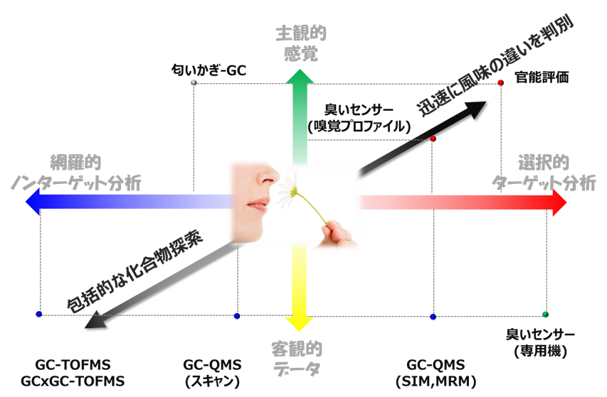 におい・香り分析について